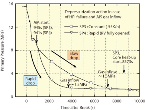 Fig.5-12 Core cooled by rapid-depressurization after bottom breakage with HPI failure and gas inflow