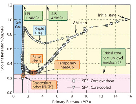 Fig.5-13 P-M map display useful for PWR/LOCA detection