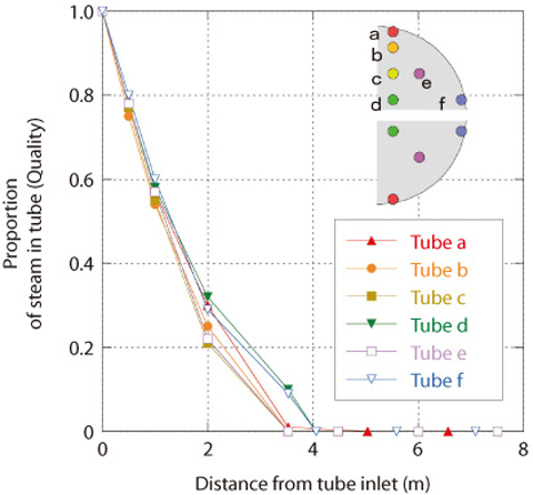 Fig.5-19 Proportion of steam in tube (Quality) 
