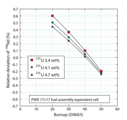 Fig.5-22 Effect of Neutron Capture Reactions of 147,148 Nd on 148 Nd (From the reference)