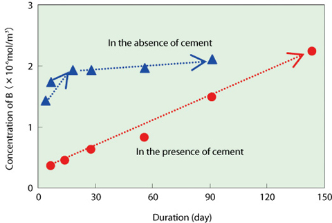 Fig.5-24 Effects of cement on dissolution of slag