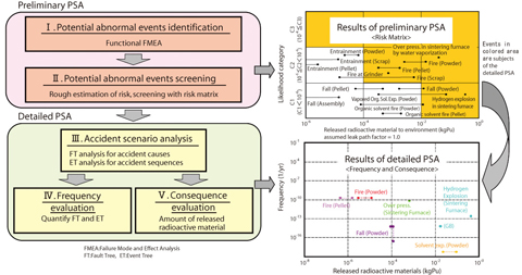 Fig.5-4 PSA procedures and analysis results of a typical MOX fuel fabrication facility 