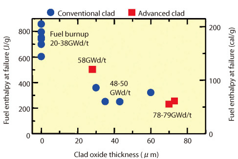 Fig.5-6 Relation between clad corrosion and safety performance