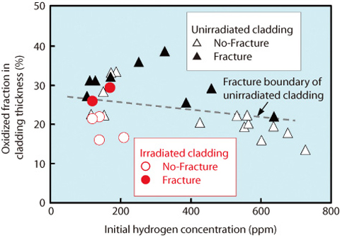 Fig.5-8 Fracture map, relevant to oxidized fraction and initial hydrogen concentration 