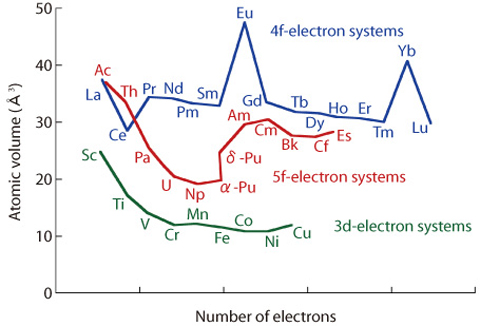 Fig.6-10 Atomic volume in 3d, 4f and 5f-electron systems