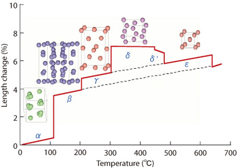 Fig.6-11 Structural Change of Plutonium