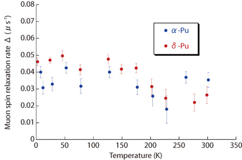 Fig.6-12 (lower left)  Temperature dependence of the muon spin relaxation rate 