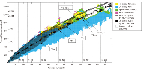 Fig.6-4 Dominant decay mode of nuclei: f?-decay, f?-decay, spontaneous fission or proton emission