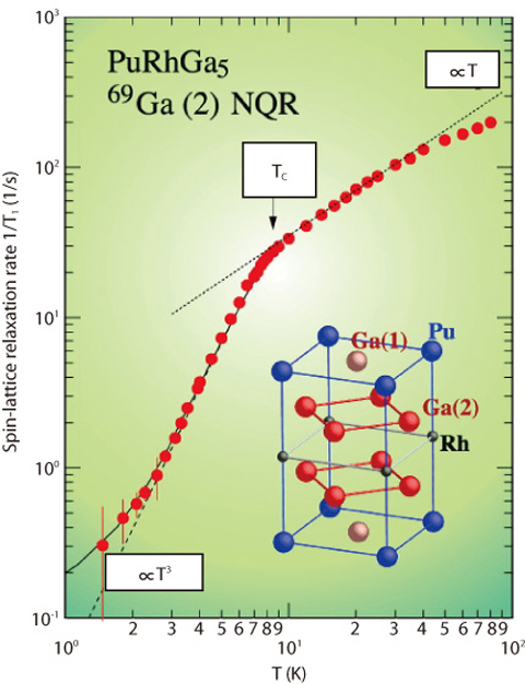 Fig.6-8 T-dependence of spin-lattice relaxation rate (1/T1) in superconducting PuRhGa5