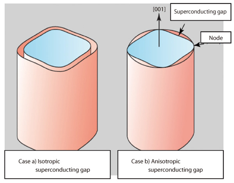 Fig.6-9 Two dimensional Fermi surfaces with d-wave superconducting gap