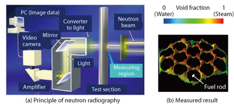 Fig.7-1 Void fraction profile in a fuel assembly measured by NRG