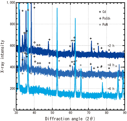 Fig.7-12 Change of X-ray diffraction patterns during the reaction