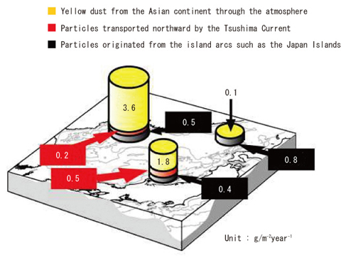 Fig.7-16 Settling flux and the origin of aluminum at three regions in the Japan Sea