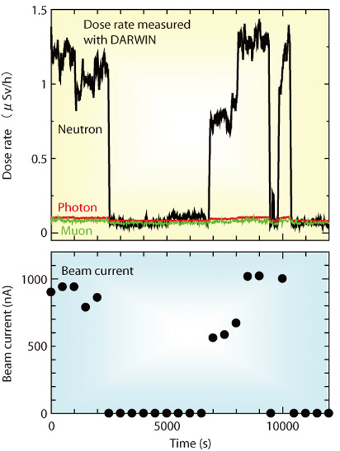 Fig.7-18 Dose rates measured with DARWIN in a high energy accelerator, and the accelerator beam current