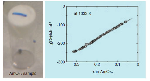 Fig.7-2 AmO2-x sample and its oxygen potential (g(O2)).