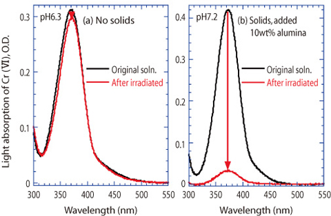 Fig.7-20 Absorption spectra of Cr(VI) ion in aqueous solution 