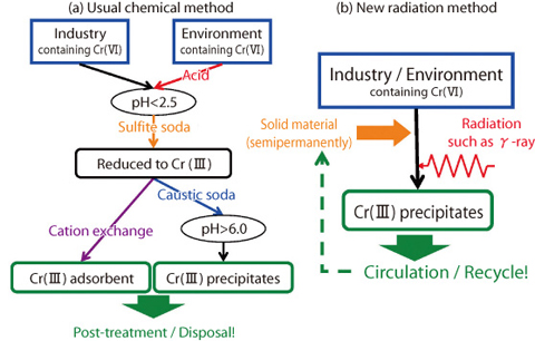 Fig.7-21 Schematic diagram of non-toxic treatment 