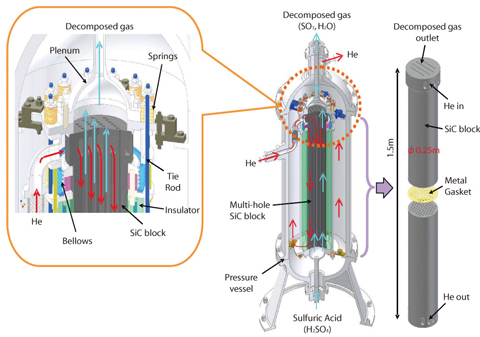 Fig.7-24 Concept of sulfuric acid decomposer (30m 3-H 2/hr class) 