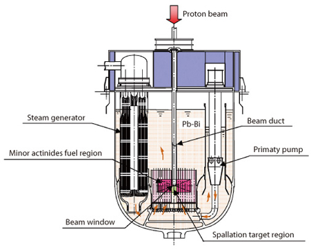 Fig.7-4 Concept of Accelerator-Driven transmutation System (ADS) 