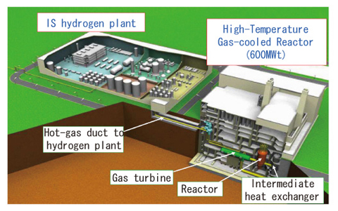 Fig.7-5 Concept of commercial HTGR cogeneration system