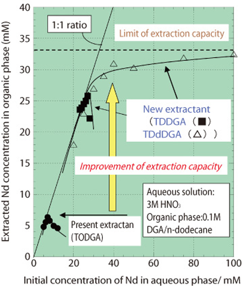 Fig.7-9  Loading capacity of DGA compounds