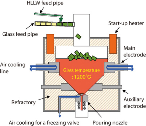 Fig.8-1 Configuration of the TVF melter