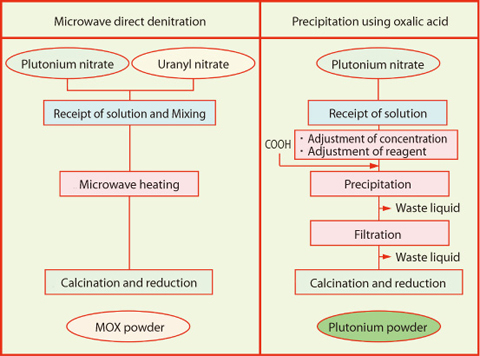 Fig.8-2 Comparison of conversion methods