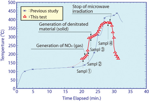 Fig.8-4 Temperature of uranium compounds during microwave irradiation