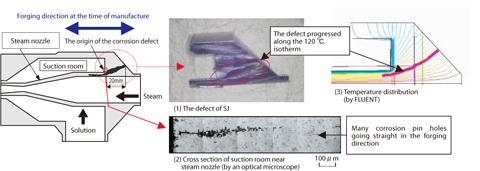 Fig.8-6 Defect and temperatures evaluation of a steam jet (SJ)