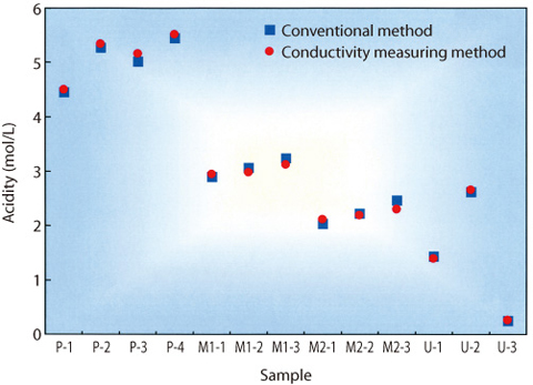 Fig.8-7 Comparison of results of electric conductivity measuring method and conventional method