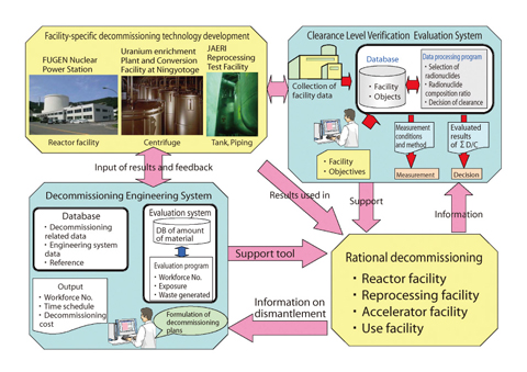 Fig.9-1 Development of Nuclear Facilities Decommissioning Technology