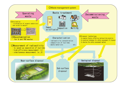 Fig.9-2 Development of Radioactive Waste Management Technology