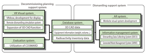 Fig.9-5 Structure of DEXUS