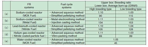 Table1-2 Candidate in the phase II of Feasibility Study on commercialized FR cycle systems