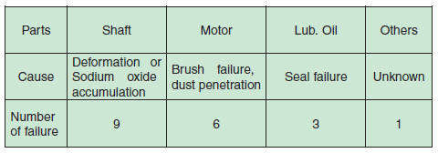 Table1-3 Actual case of mechanical sodium pump failure (19 cases)
