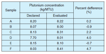Table11-1 Plutonium amount derived from xenon isotopic ratios and concentration in dissolver off-gas