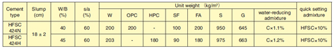 Table 2-1 The mix composition of concrete for shotcreting test