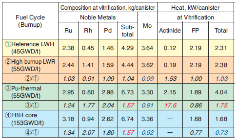 Table 8-1 Chang es of compositions of noble metals and molybdenum, and heat generation of HLWs generated from future fuel cycles