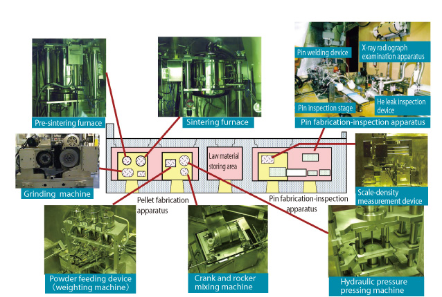 Fig.1-16 The aspects of remote fuel fabrication system in AGF