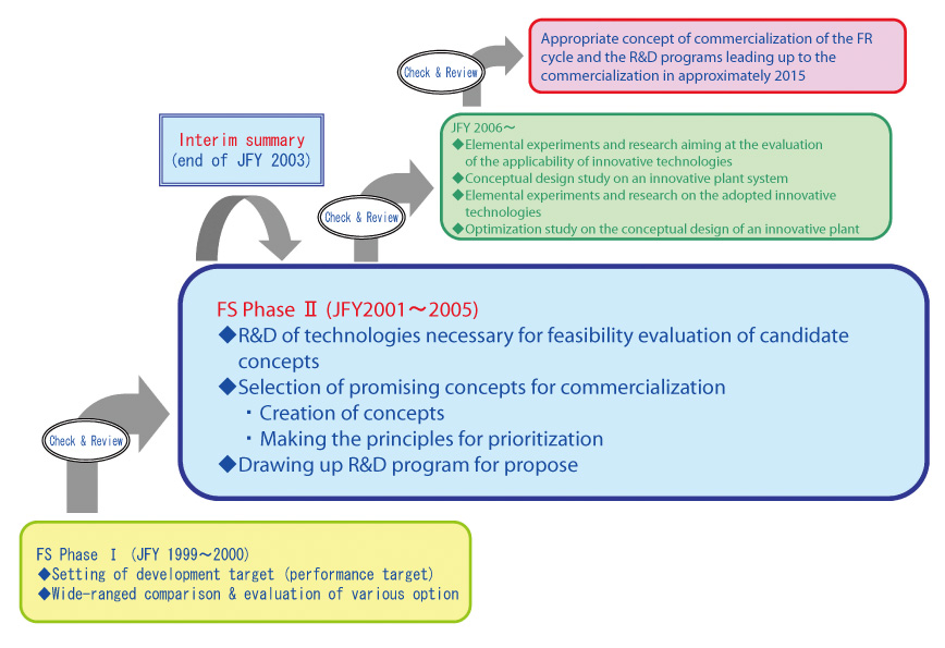 Fig.1-2  Progress & Prospect of the Feasibility Study on Commercialized Fast Reactor Cycle Systems (FS)