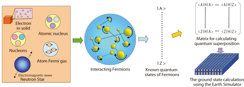 Fig.10-5 (upper) One can understand properties of electrons in a solid, nucleus, nucleon, atomic Fermi gas, neutron star etc. by calculating quantum states of interacting Fermi particles. The figure schematically demonstrates the calculation on the Earth Simulator. First, one sets up known (e.g. non-interacting) quantum states and second, superpose their states via matrix diagonalization in order to contain their interaction. The huge memory size and the high operation speed of the Earth Simulator makes it possible to execute a huge matrix diagonalization.