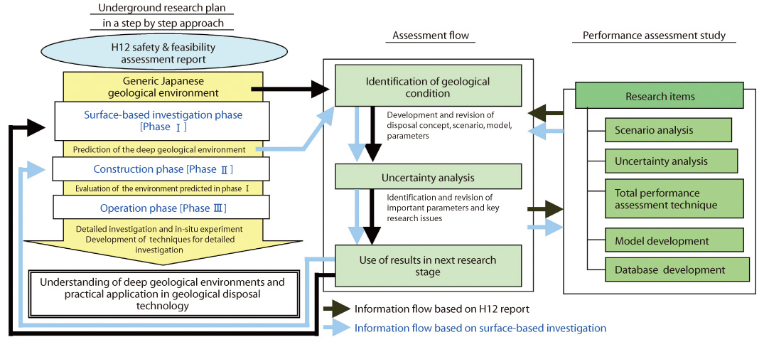 Fig.2-11 Research items of performance assessment study for HLW disposal and procedure of performance assessment in current stage