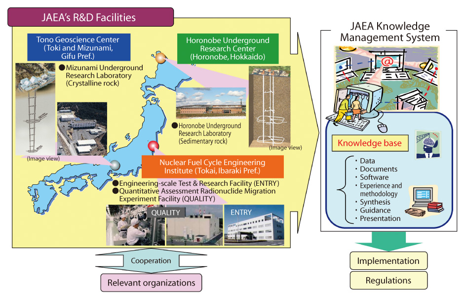 Fig.2-2 JAEA's R&D activities on geological disposal technology