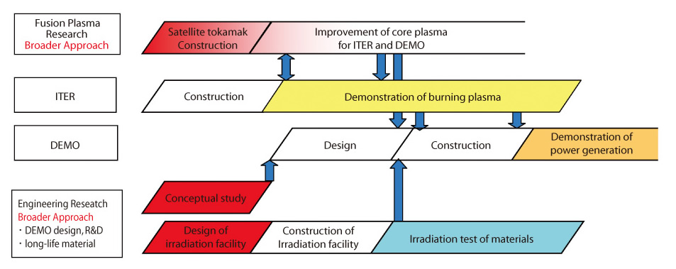 Fig.3-3 Development step of fusion research aiming to practical use in the midst of 21 century