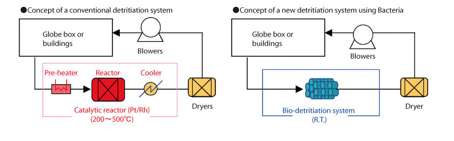 Fig.3-32 Comparison of detritiation system concept using catalyst and bacteria