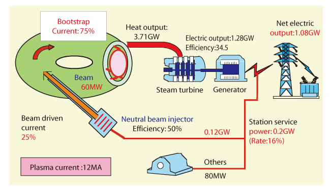 Fig.3-4 The flow of the electric power in an energy-saving operation with bootstrap current fraction of 75% 