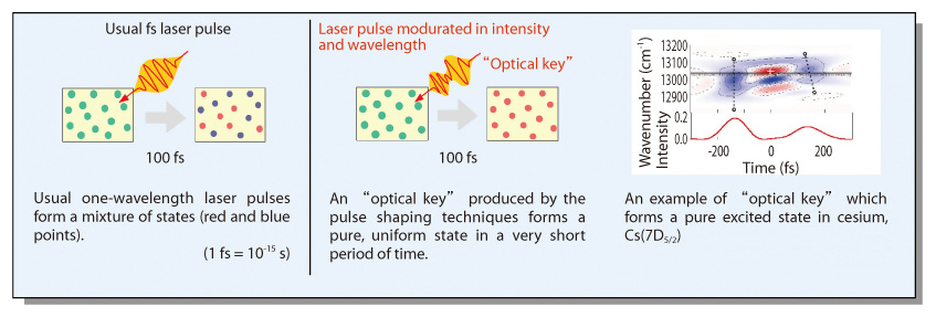 Fig.4-33 Ultrafast selection with the "optical key"