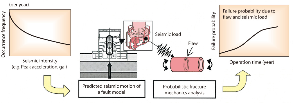 Fig.5-20 The flow of the failure probability evaluation of aged piping under seismic motion