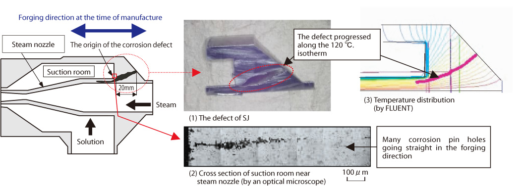 Fig.8-6 Defect and temperatures evaluation of a steam jet (SJ)