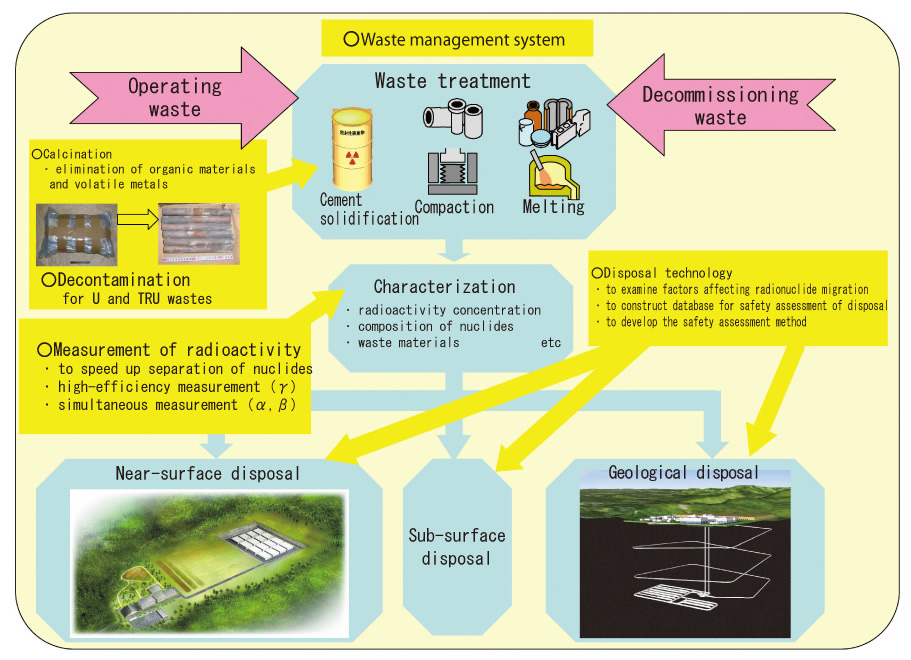 Fig.9-2 Development of Radioactive Waste Management Technology